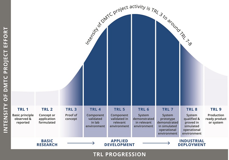 TRL graph from annual report