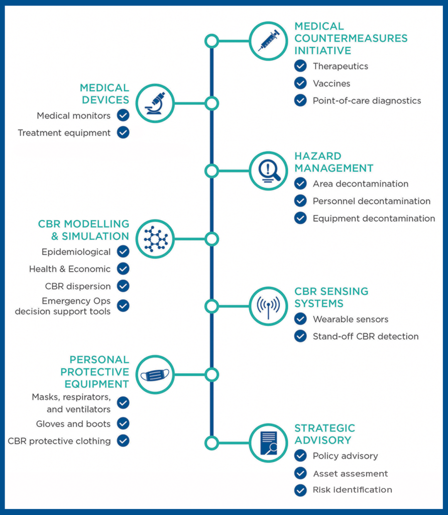 The Health Security Systems Australia Division, established in July ...